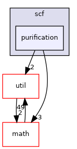 mpqc/chemistry/qc/lcao/scf/purification