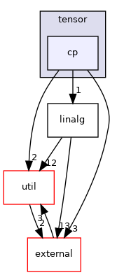 mpqc/math/tensor/cp