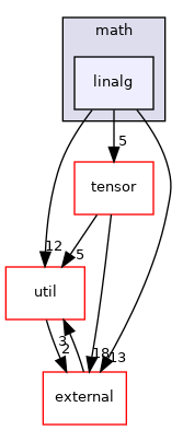 mpqc/math/linalg