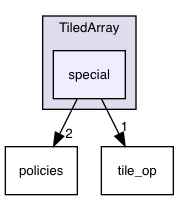 TiledArray/special