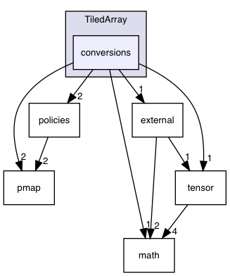 TiledArray/conversions