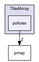 TiledArray/policies