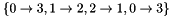 $ \{0 \to 3, 1 \to 2, 2 \to 1, 0 \to 3 \} $
