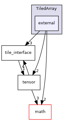 TiledArray/external