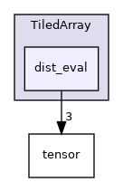 TiledArray/dist_eval