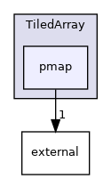 TiledArray/pmap