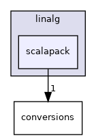 TiledArray/math/linalg/scalapack