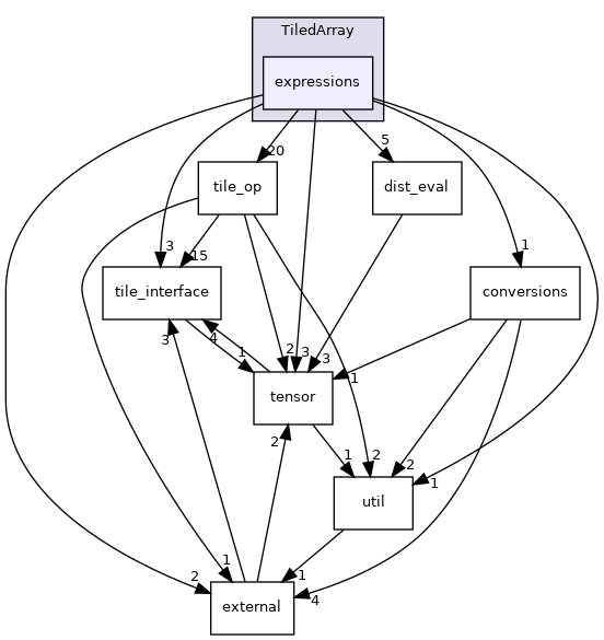 TiledArray/expressions