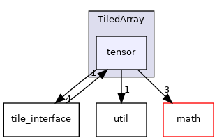 TiledArray/tensor